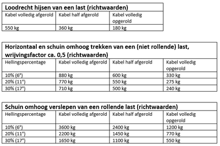 Cantonal Handlier ongeremd 550 kg 6 meter band + haak